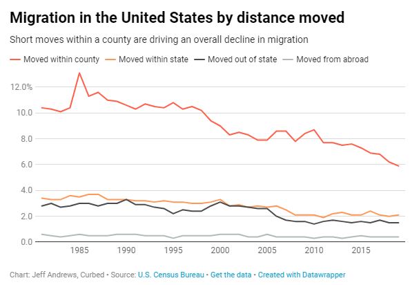migration in US on graphicon